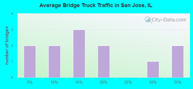 Average Bridge Truck Traffic in San Jose, IL