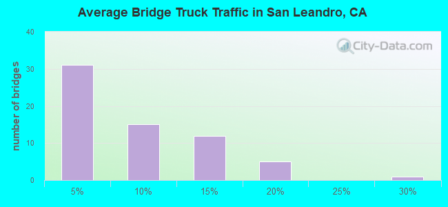 Average Bridge Truck Traffic in San Leandro, CA