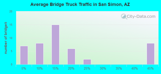 Average Bridge Truck Traffic in San Simon, AZ