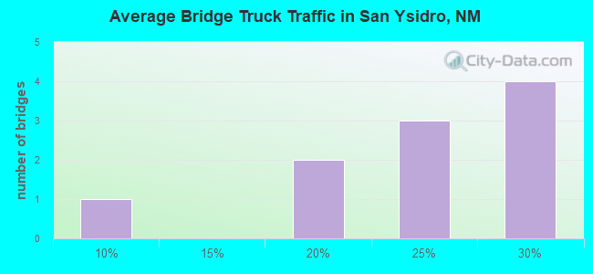 Average Bridge Truck Traffic in San Ysidro, NM