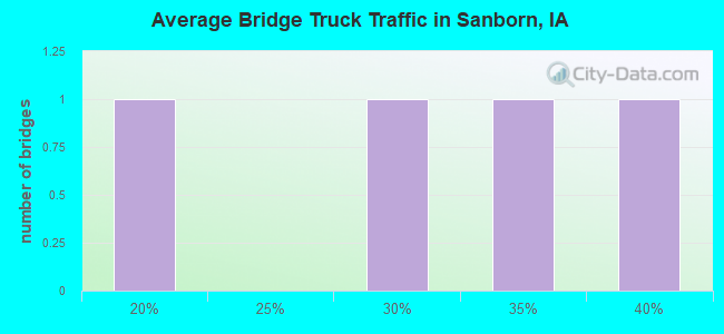 Average Bridge Truck Traffic in Sanborn, IA
