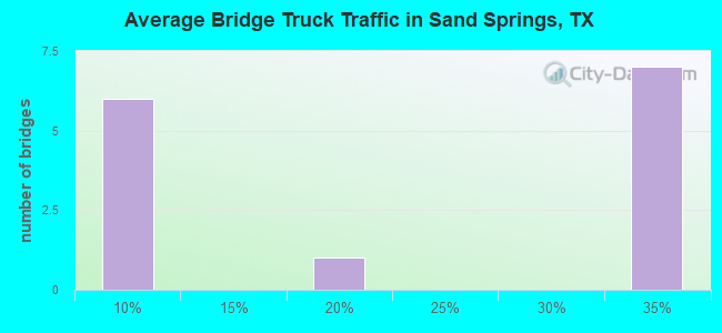 Average Bridge Truck Traffic in Sand Springs, TX