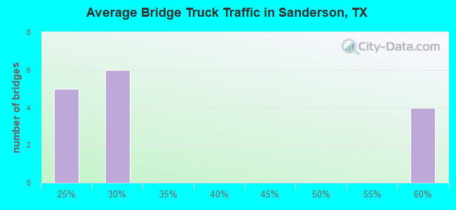 Average Bridge Truck Traffic in Sanderson, TX