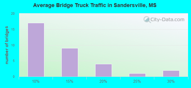 Average Bridge Truck Traffic in Sandersville, MS