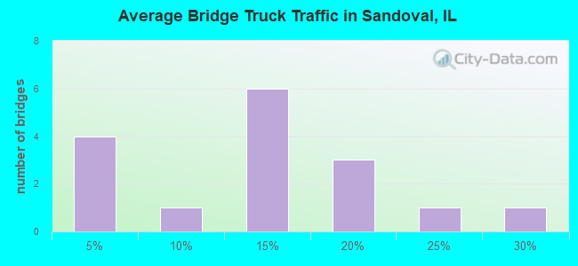 Average Bridge Truck Traffic in Sandoval, IL