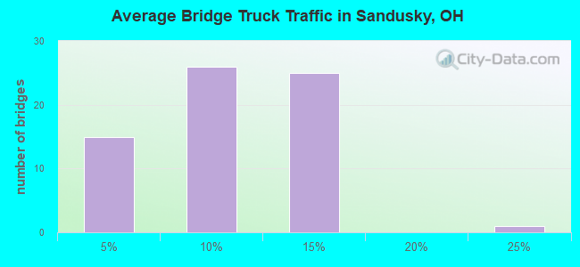 Average Bridge Truck Traffic in Sandusky, OH