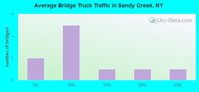 Average Bridge Truck Traffic in Sandy Creek, NY