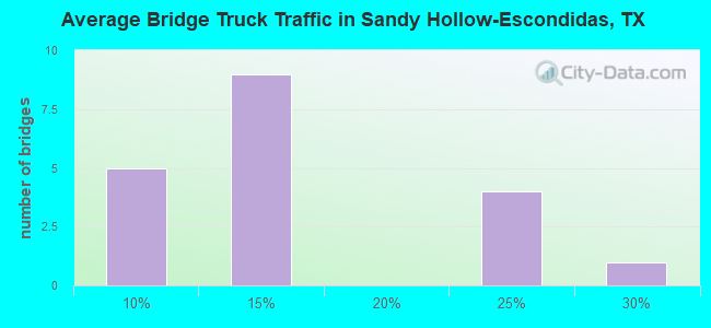 Average Bridge Truck Traffic in Sandy Hollow-Escondidas, TX