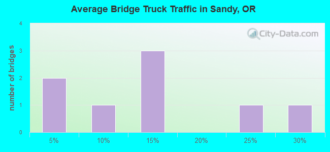 Average Bridge Truck Traffic in Sandy, OR