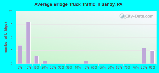 Average Bridge Truck Traffic in Sandy, PA