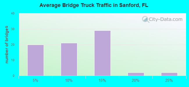 Average Bridge Truck Traffic in Sanford, FL