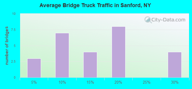 Average Bridge Truck Traffic in Sanford, NY