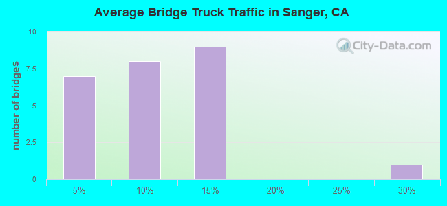 Average Bridge Truck Traffic in Sanger, CA