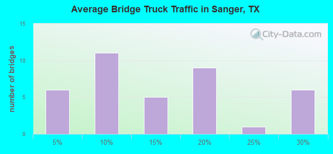 Average Bridge Truck Traffic in Sanger, TX