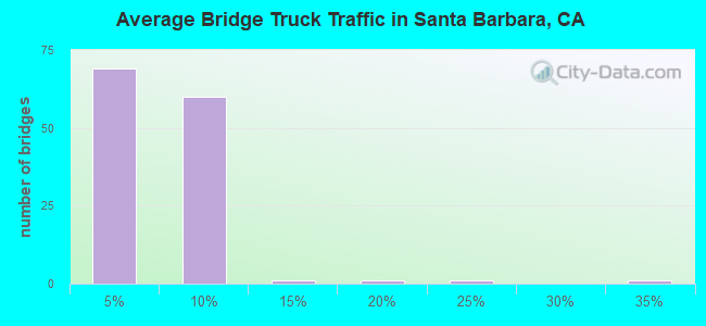 Average Bridge Truck Traffic in Santa Barbara, CA