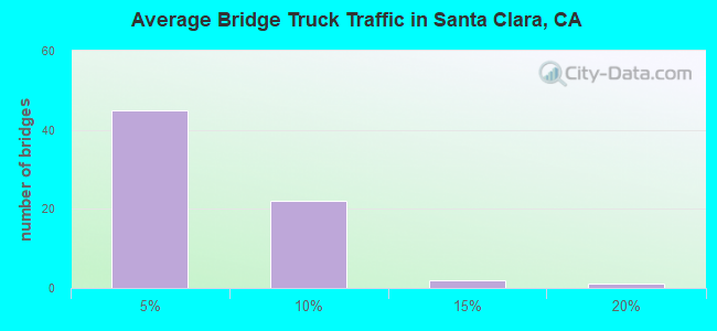 Average Bridge Truck Traffic in Santa Clara, CA