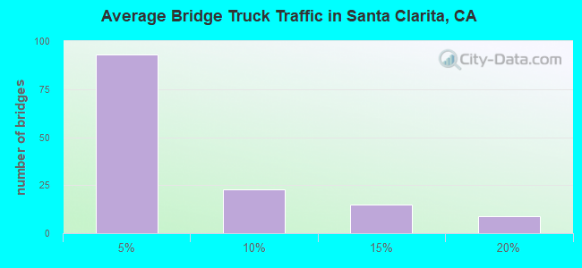 Average Bridge Truck Traffic in Santa Clarita, CA