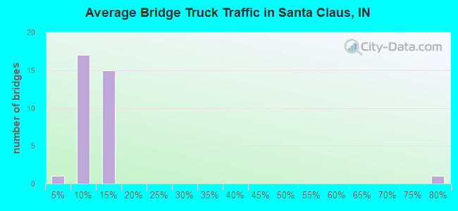 Average Bridge Truck Traffic in Santa Claus, IN