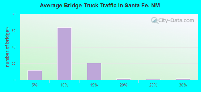 Average Bridge Truck Traffic in Santa Fe, NM