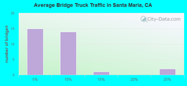 Average Bridge Truck Traffic in Santa Maria, CA