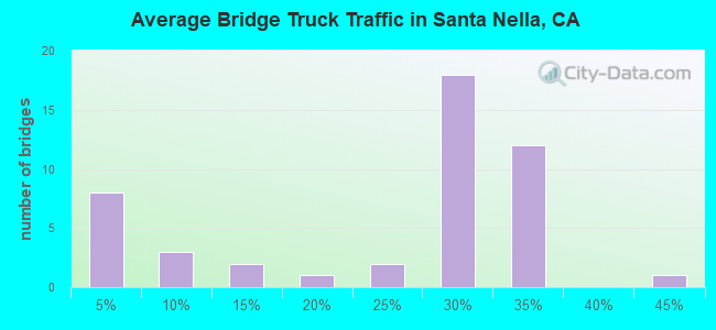 Average Bridge Truck Traffic in Santa Nella, CA