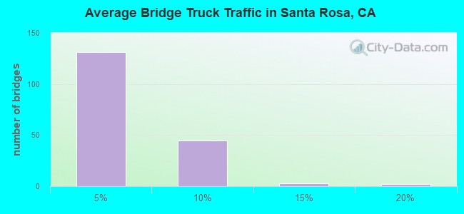 Average Bridge Truck Traffic in Santa Rosa, CA