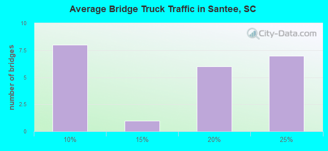 Average Bridge Truck Traffic in Santee, SC
