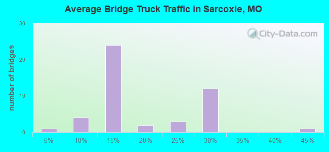 Average Bridge Truck Traffic in Sarcoxie, MO