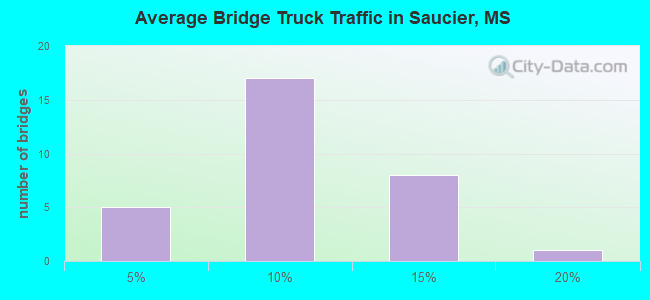 Average Bridge Truck Traffic in Saucier, MS