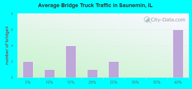 Average Bridge Truck Traffic in Saunemin, IL