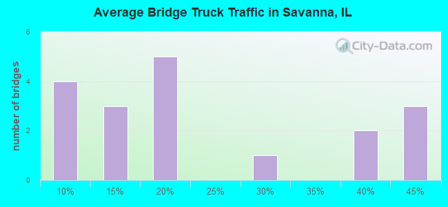 Average Bridge Truck Traffic in Savanna, IL