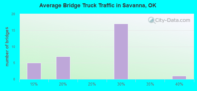 Average Bridge Truck Traffic in Savanna, OK