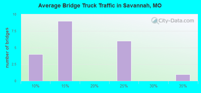 Average Bridge Truck Traffic in Savannah, MO