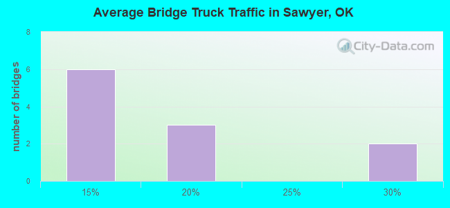 Average Bridge Truck Traffic in Sawyer, OK