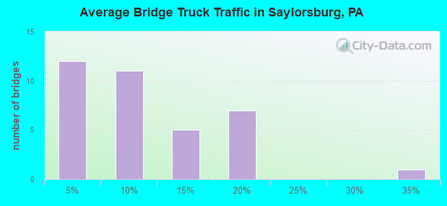 Average Bridge Truck Traffic in Saylorsburg, PA