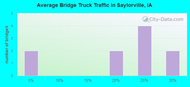 Average Bridge Truck Traffic in Saylorville, IA