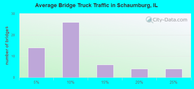 Average Bridge Truck Traffic in Schaumburg, IL