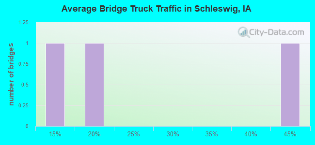 Average Bridge Truck Traffic in Schleswig, IA