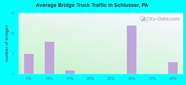 Average Bridge Truck Traffic in Schlusser, PA