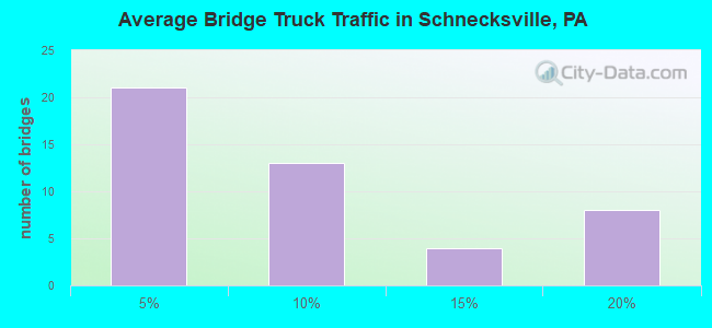 Average Bridge Truck Traffic in Schnecksville, PA
