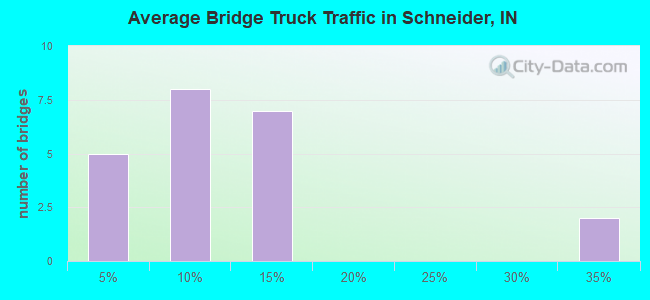 Average Bridge Truck Traffic in Schneider, IN