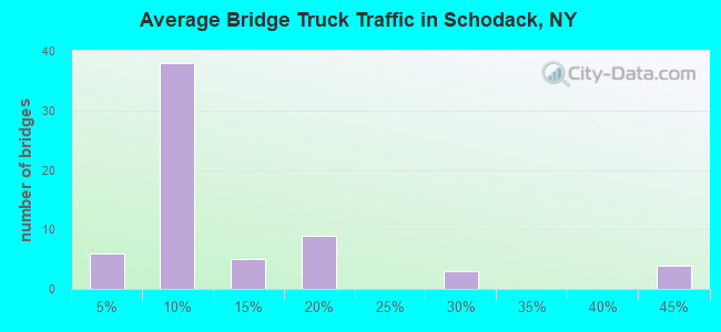 Average Bridge Truck Traffic in Schodack, NY