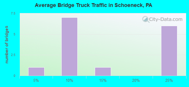 Average Bridge Truck Traffic in Schoeneck, PA