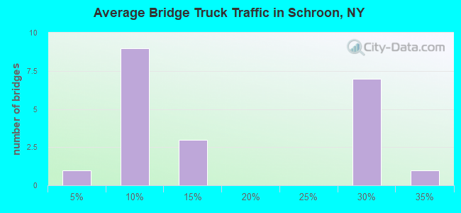 Average Bridge Truck Traffic in Schroon, NY