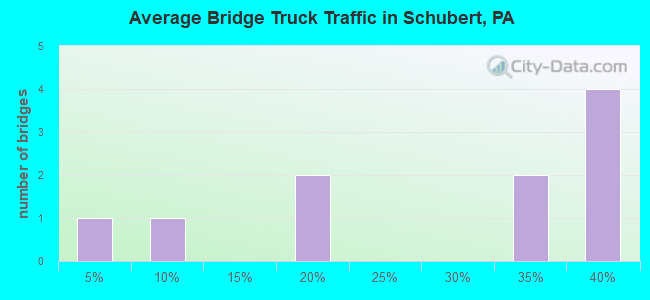 Average Bridge Truck Traffic in Schubert, PA