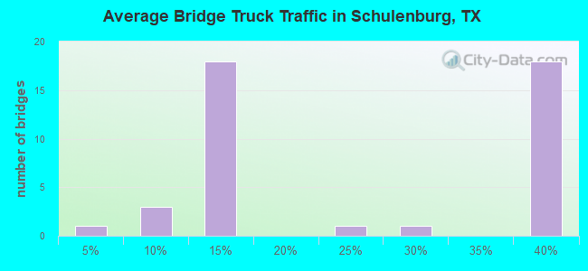 Average Bridge Truck Traffic in Schulenburg, TX