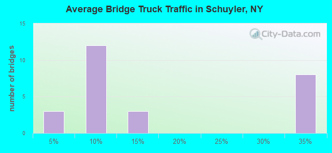 Average Bridge Truck Traffic in Schuyler, NY