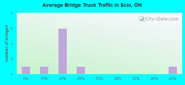 Average Bridge Truck Traffic in Scio, OH