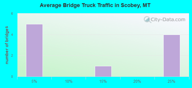 Average Bridge Truck Traffic in Scobey, MT