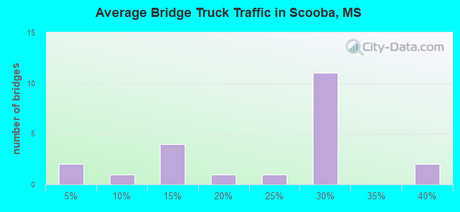 Average Bridge Truck Traffic in Scooba, MS